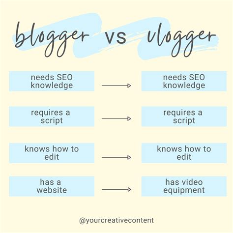 Blogger Vs Vlogger The 3 Key Differences You Need To Know — Your