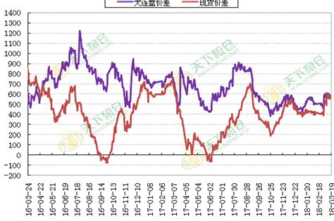 分析：豆、棕、菜三大油脂价差走向