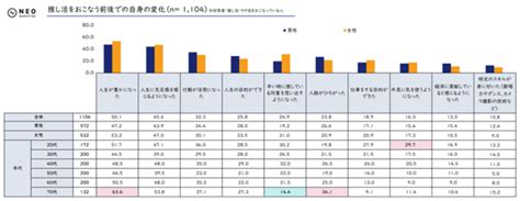 「推し活に関する調査」｜株式会社ネオマーケティングのプレスリリース