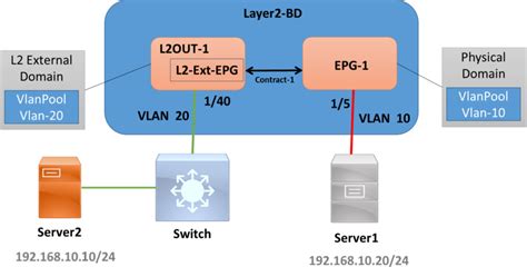 Cisco Aci L Out Configuration Example Explained Learn Duty