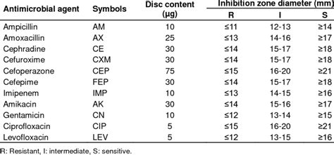 Interpretation chart for antimicrobial susceptibility pattern according ...