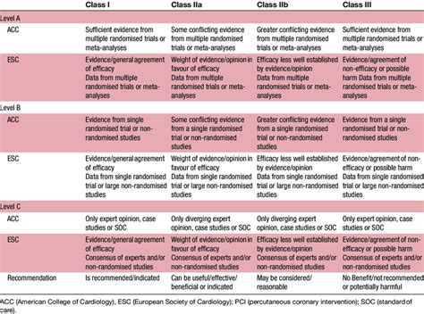 Accf Aha Scai Pci Guideline Evidence Definitions By Class And Level Of