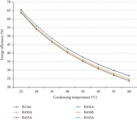 Exergy Efficiency Variation Of Refrigerant Mixtures With R134a For Download Scientific Diagram