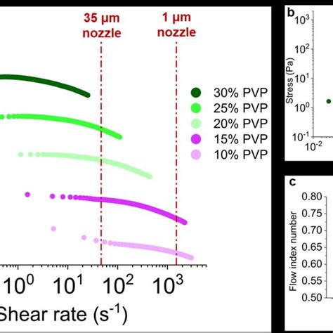 Steady State Response Of Pvp Inks A Viscosity As A Function Of Shear Download Scientific