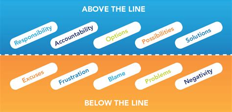 Identifying Above The Line And Below The Line Thinking And