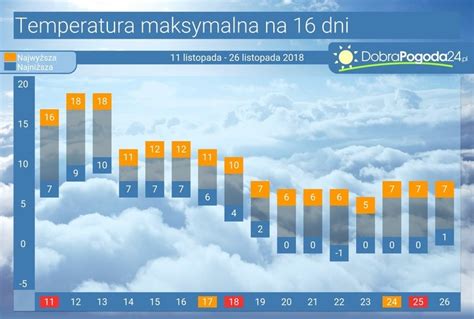 Prognoza Pogody Na 16 Dni Po Rekordowych Temperaturach Listopad