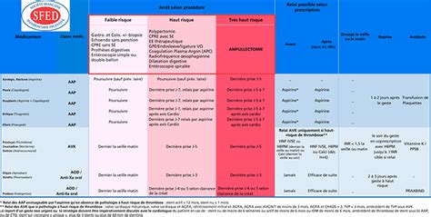 JLE Hépato Gastro Oncologie Digestive Gestion des antiagrégants