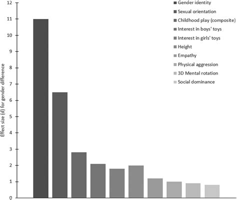 Neuroscience And Sex Gender Looking Back And Forward Journal Of