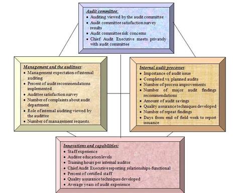 Figure No 2 Balanced Scorecard Model For Internal Audit Function Download Scientific Diagram