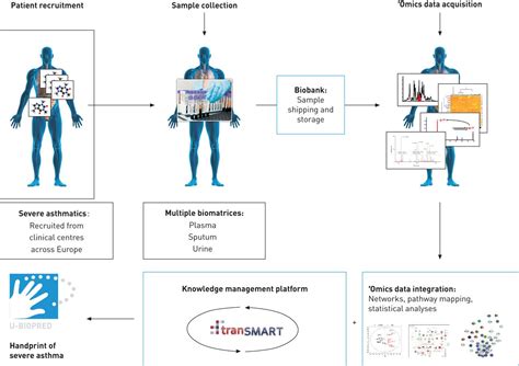 Application Of Omics Technologies To Biomarker Discovery In