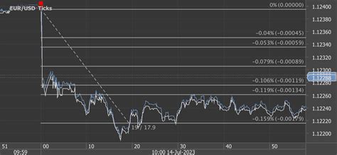 Pips Potential Profit In Seconds On July Analysis On