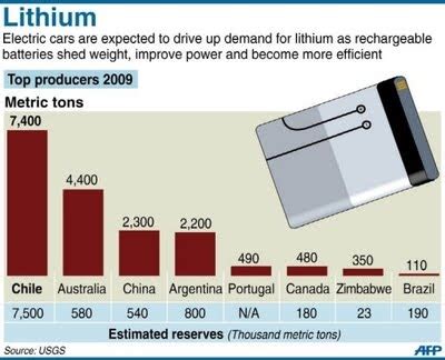 RETIRE.FUND: Lithium Production and Resources-Possible Short Term Oversupply