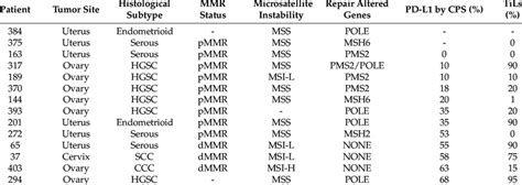 Relationship Between Immune Markers And Genomic Alterations Download Scientific Diagram