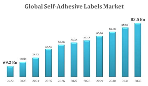 Global Self Adhesive Labels Market Size Share Forecast To 2032