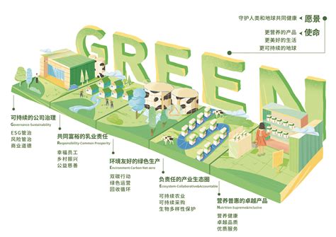 蒙牛esg报告：重磅发布green战略设定高质量“双碳”目标 时代商业网