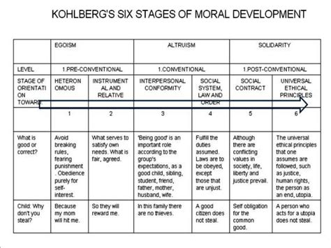 Kohlberg S Moral Development Stages