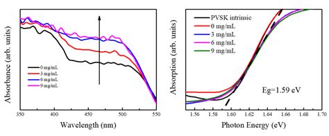 A XRD Patterns Of MAPbI 3 Thin Film After Coating With Doped