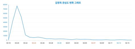 2024년 4월 17일 관심 증가세 ′김영옥′에 대한 우리의 관심은 어느 정도 랭키파이 성별·연령별 분석 결과 발표