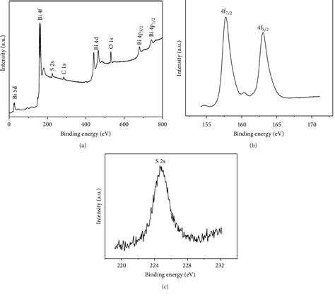 Figure 2 From The Growth Of Bismuth Sulfide Nanorods From Spherical