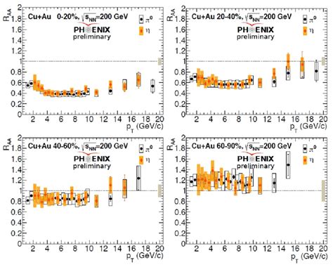 Nuclear modification factors R AA measured for π 0 and η mesons as a