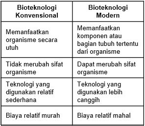 Jelaskan Perbedaan Bioteknologi Konvensional Denga