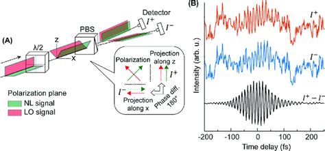 A Principle Of Balanced Detection Involving A Half Waveplate And