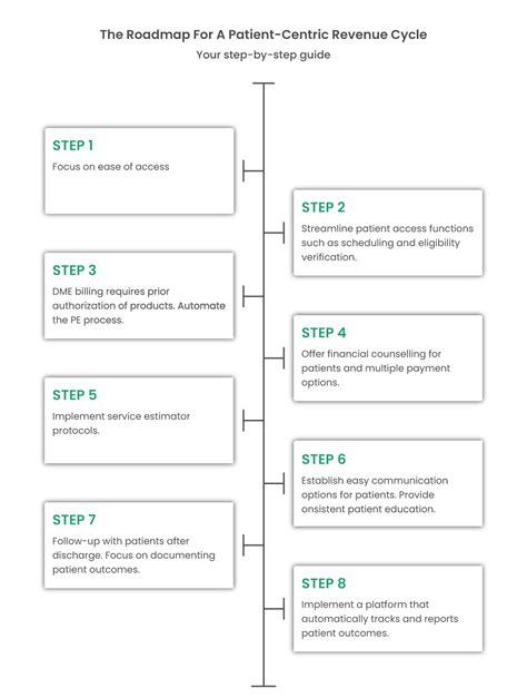 How To Build A Patient Centric Revenue Cycle For Dme Practices