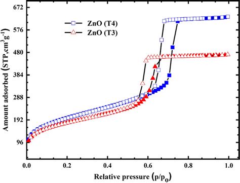 Uvvis Diffuse Reflectance Spectra Of The Zno Nps Synthesized At A