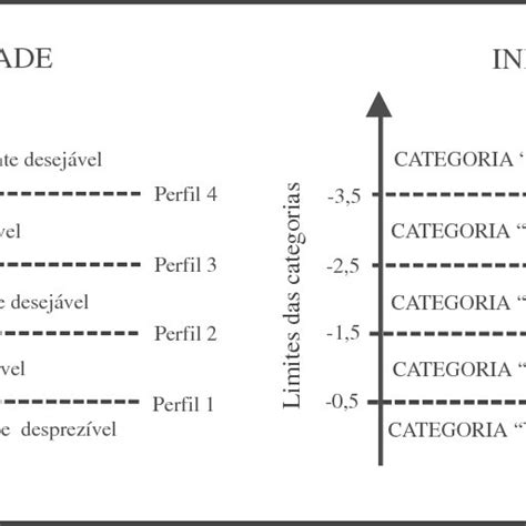 Categorias perfis e limites dos critérios de desejabilidade e
