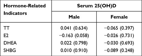 Relationship Between Serum Sex Hormones Vitamin D And Aga Ccid