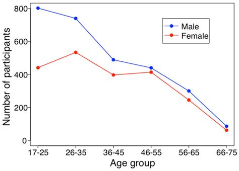 Number Of Participants By Age Group And Gender Download Scientific Diagram