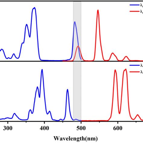 PLE And PL Spectra Of A NaGd0 5Tb0 5SiO4 And B NaGd0 5Eu0 5SiO4