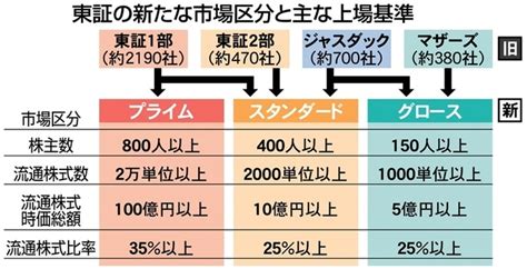 東証の市場再編とは 株式会社ワンクエスト