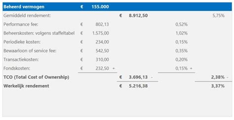 Vermogensbeheer Total Cost Of Ownership Tco Kostprijscalculatie