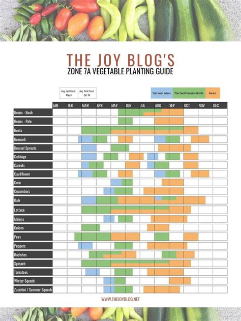 Gardening Zone 7a Planting Calendar Planting Calendar Vegetable