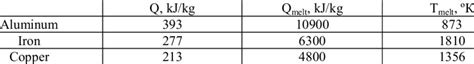 Heat Of Fusion Heat Of Vaporization And The Melting Point Of Metals Download Scientific Diagram
