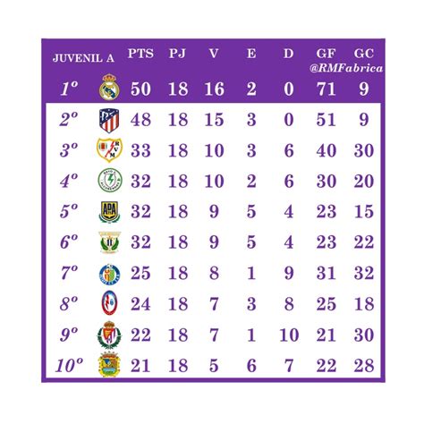 Rm Fabrica On Twitter J Resultado Y Clasificaci N Del Juvenil A En