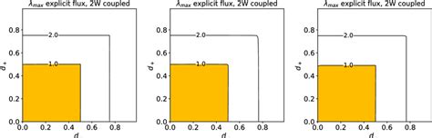 Stability Regions For Explicit Integration Methods With Explicit Flux