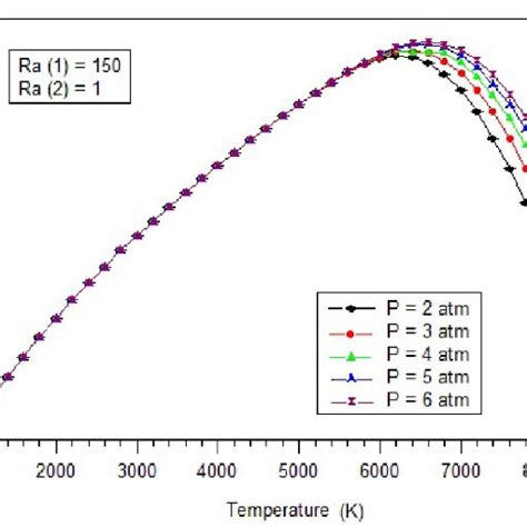 Profile Of Viscosity As A Function Of Temperature For A Pressure Of 2