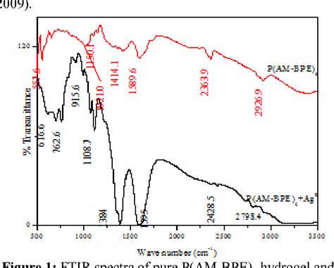 Pdf Natural Synthesis Of Silver Nanoparticles By Banana Peel Extract