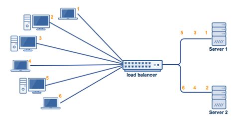 Comparing Load Balancing Algorithms