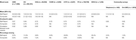 Frontiers Mood Disturbances Across The Continuum Of Care Based On