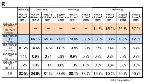 処遇改善加算、サービスごとで差が大きい算定率 ニュース ケアマネジメントオンライン 介護支援専門員の業務支援サイト（ケアマネジャー