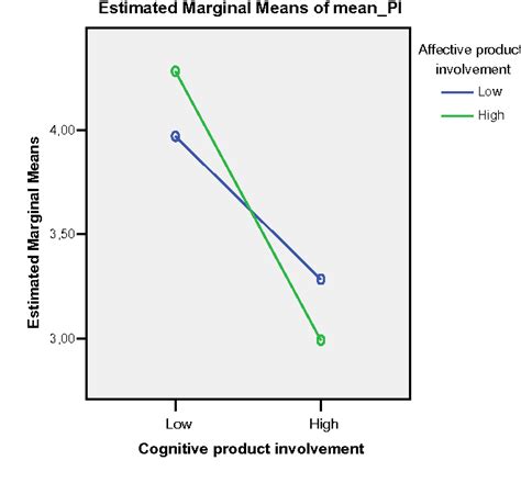 Figure 2 From The Effects Of Product Involvement And Impulse Buying On Purchase Intentions In