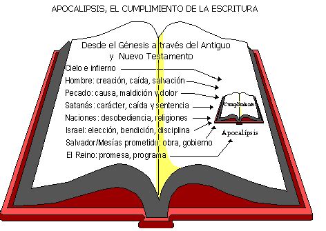 LA BIBLIA DICE Bosquejos De Predicaciones Sobre El Apocalipsis Ayuda