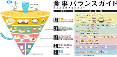 食事バランスガイド基本編 e ヘルスネット厚生労働省