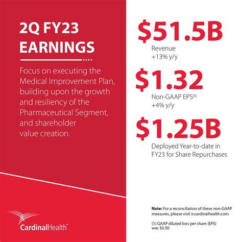 Cardinal Health On Twitter Cah Reports Second Quarter Fiscal Year