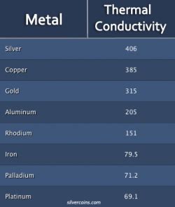 Metal Conductivity Chart - Silver Coins