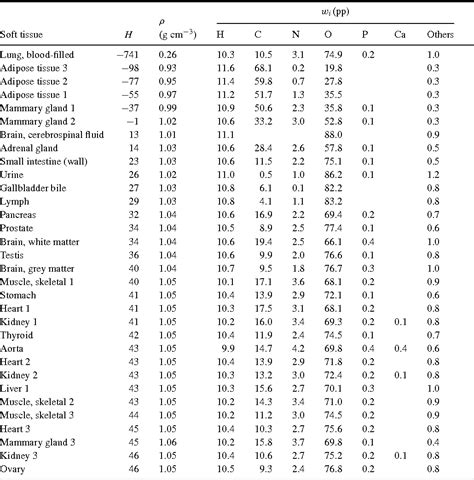 Table 3 From Correlation Between Ct Numbers And Tissue Parameters Needed For Monte Carlo