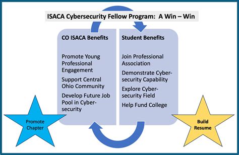 Isaca Central Ohio Chapter Cybersecurity Fellows Program Central Ohio